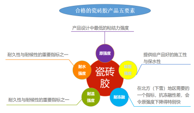 瓷磚粘結劑